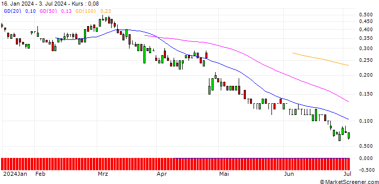 Chart UNICREDIT BANK/PUT/ALPHABET C/105/0.1/18.06.25