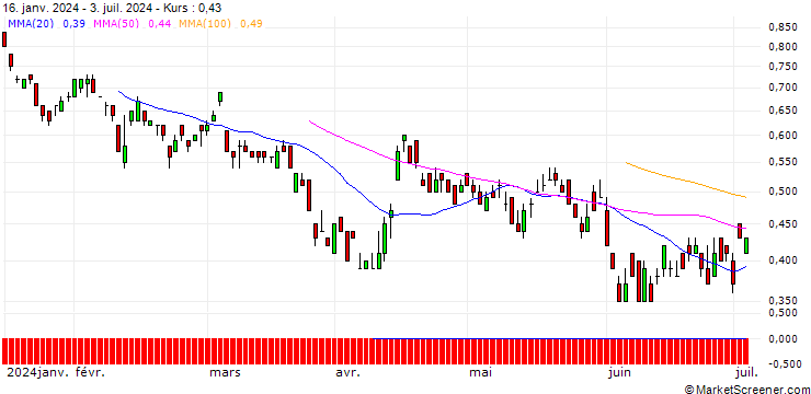 Chart UNICREDIT BANK/PUT/TUI AG/5/1/18.06.25