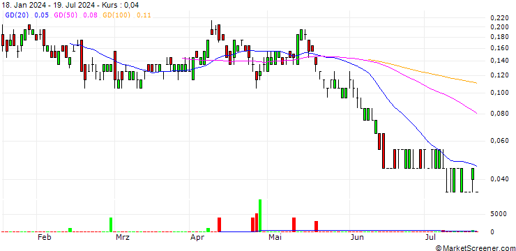 Chart SG/CALL/VALÉO/13/0.1/20.12.24