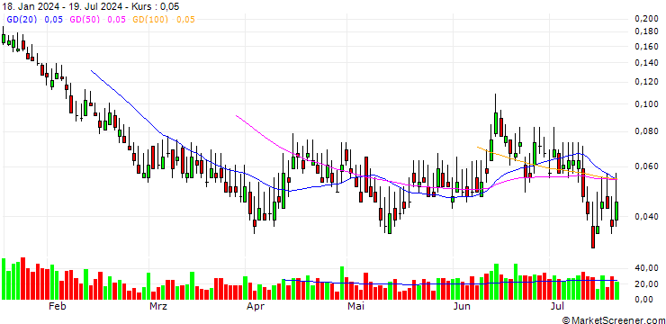 Chart BANK VONTOBEL/PUT/BMW/80/0.05/20.09.24