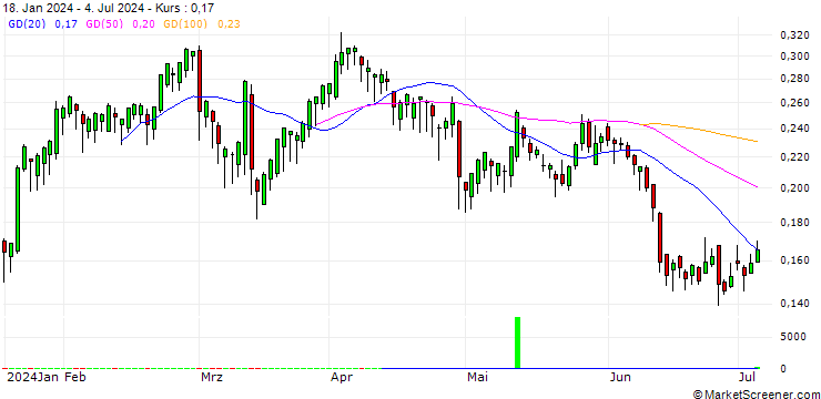Chart BANK VONTOBEL/CALL/VOLKSWAGEN VZ/100/0.01/20.06.25