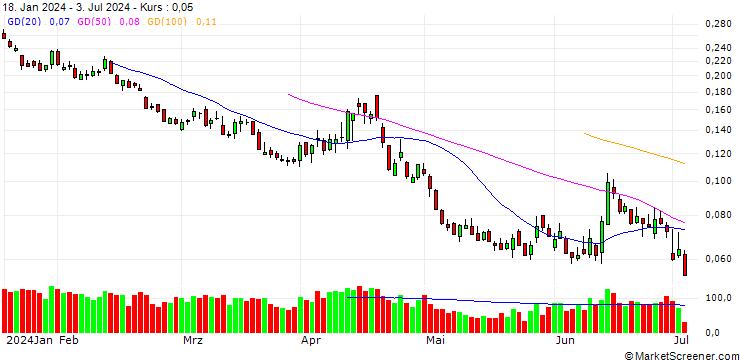 Chart BANK VONTOBEL/PUT/DAX/14000/0.001/20.12.24