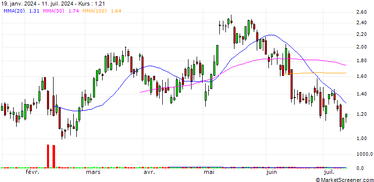 Chart SG/CALL/LEGRAND/100/0.2/21.03.25