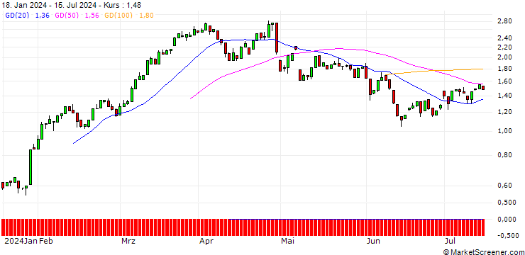 Chart UNICREDIT BANK/CALL/BBVA/8.5/1/18.12.24