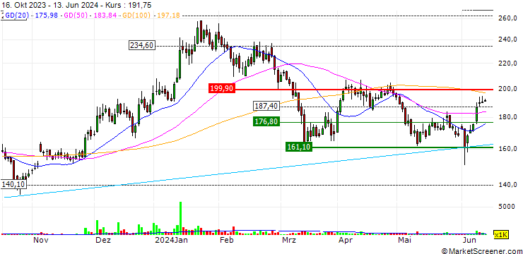 Chart Zuari Agro Chemicals Limited
