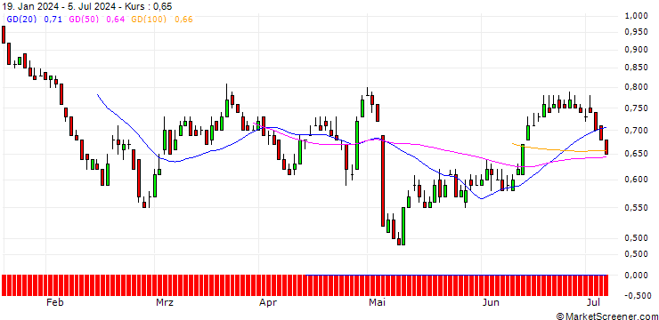 Chart DZ BANK/PUT/SCHAEFFLE/5/1/19.12.25