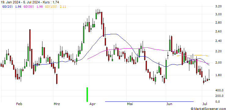 Chart DZ BANK/CALL/TUI AG/6/1/19.12.25