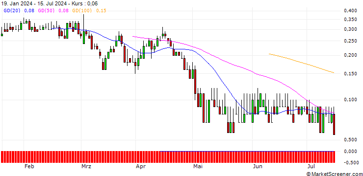 Chart DZ BANK/PUT/HENKEL AG VZ/65/0.1/21.03.25