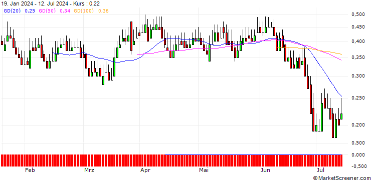 Chart DZ BANK/CALL/AUMANN/17.5/0.1/19.12.25