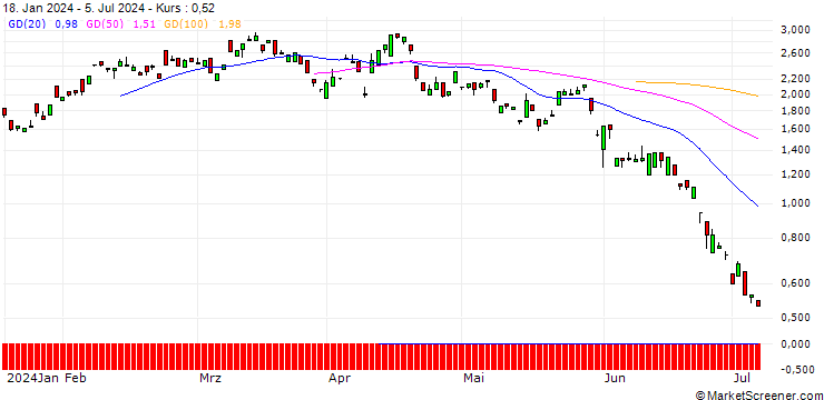Chart BANK VONTOBEL/PUT/DEUTSCHE TELEKOM/23.75/1/20.09.24
