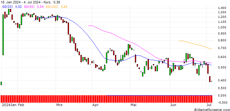 Chart BANK VONTOBEL/PUT/ARCHER DANIELS MID/65/0.1/20.09.24