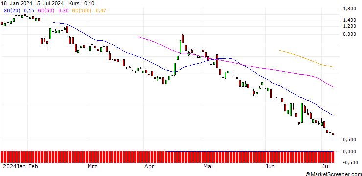 Chart BANK VONTOBEL/PUT/ARM HOLDINGS ADR/75/0.1/20.12.24