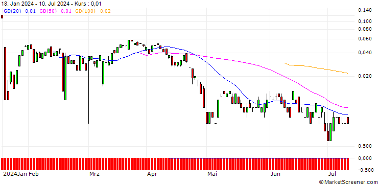 Chart BANK VONTOBEL/CALL/ARCHER DANIELS MID/85/0.1/20.09.24