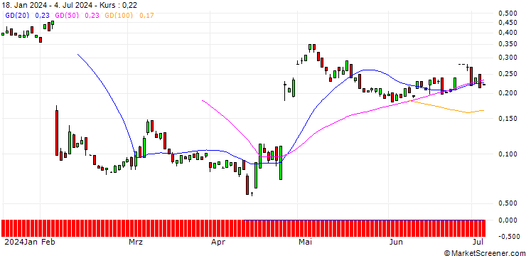 Chart BANK VONTOBEL/CALL/SNAP/15/0.1/20.09.24