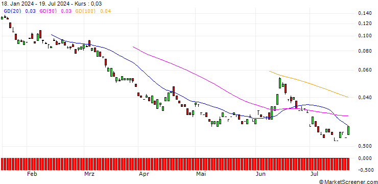 Chart BANK VONTOBEL/PUT/TOTALENERGIES/46/0.1/20.12.24