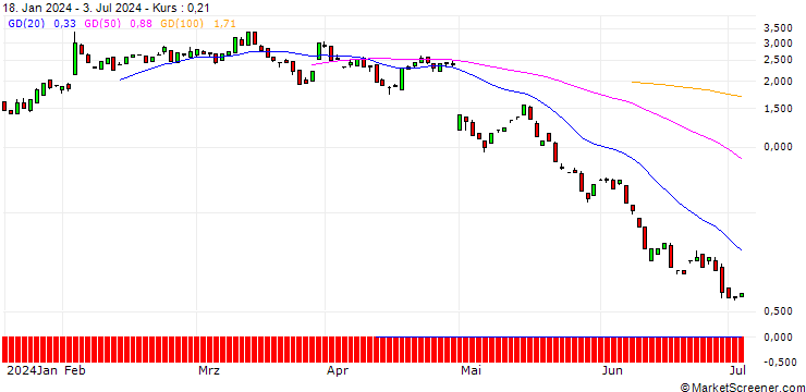 Chart BANK VONTOBEL/CALL/ESTEE LAUDER `A`/130/0.1/20.09.24