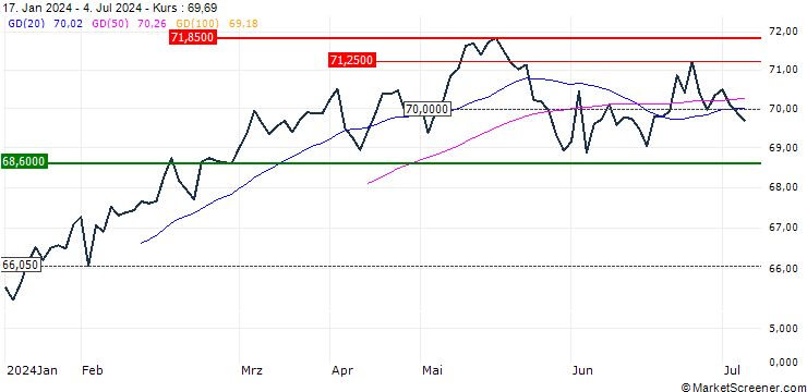 Chart Xtrackers S&P 500 Equal Weight UCITS ETF 1C - USD
