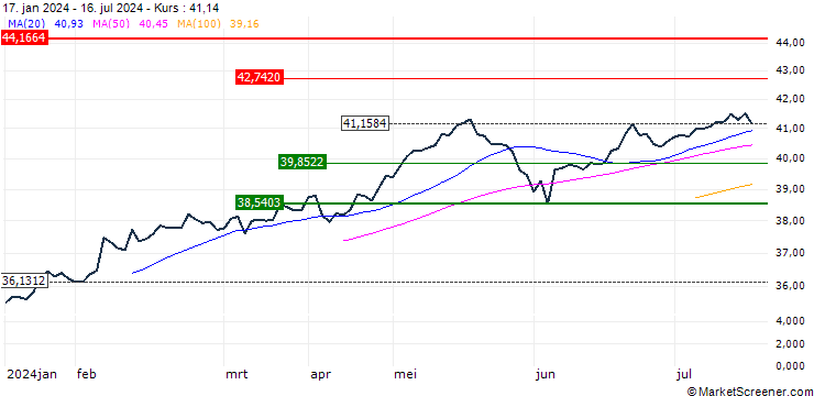 Chart Xtrackers MSCI Emerging Markets Swap UCITS ETF 1C - USD