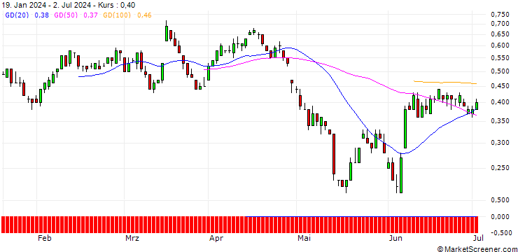 Chart SG/PUT/VONOVIA SE/30/0.1/20.09.24