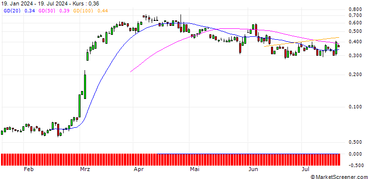 Chart SG/CALL/TRATON/30/0.1/20.12.24
