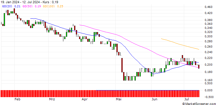 Chart SG/PUT/PUMA/30/0.1/19.09.25