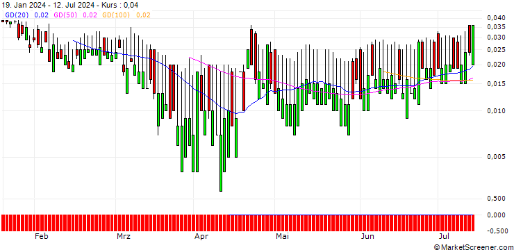 Chart SG/CALL/NOVARTIS N/140/0.1/20.06.25