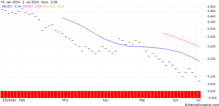 Chart JB/PUT/COINBASE GLOBAL A/130/0.0133/20.12.24