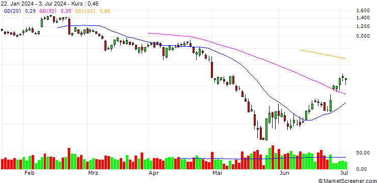 Chart BANK VONTOBEL/PUT/MODERNA/84/0.1/20.12.24