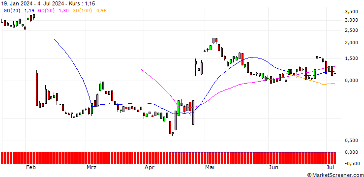 Chart BANK VONTOBEL/CALL/SNAP/18/1/20.09.24