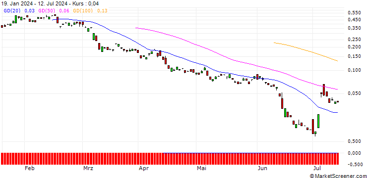 Chart BANK VONTOBEL/CALL/CONTINENTAL/95/0.1/20.06.25
