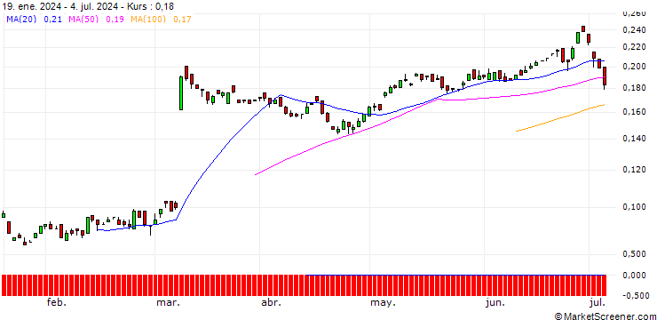 Chart PUT/HELLOFRESH/6/0.1/19.12.25
