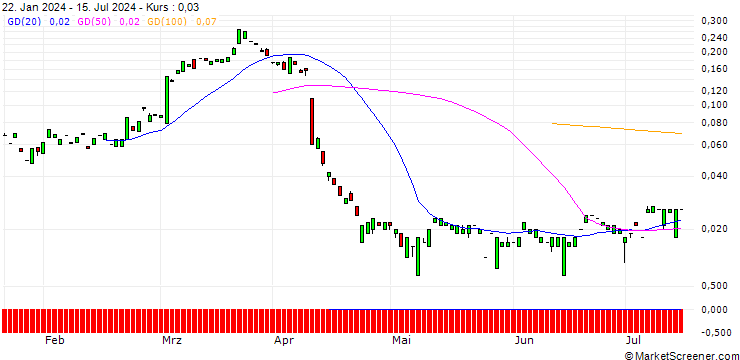 Chart MORGAN STANLEY PLC/CALL/FASTENAL/87.5/0.1/20.09.24