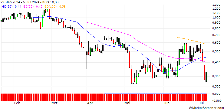 Chart DZ BANK/PUT/KRONES/120/0.1/20.09.24
