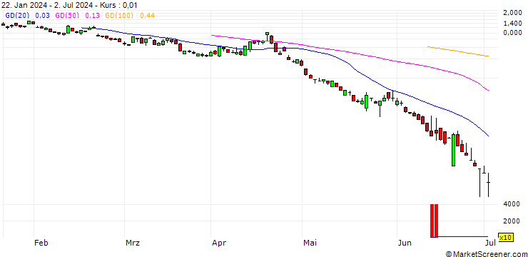 Chart SG/PUT/NASDAQ 100/14300/0.01/19.07.24