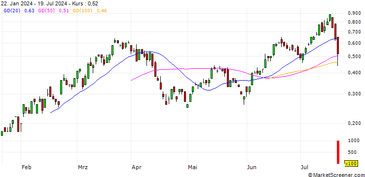 Chart SG/CALL/S&P 500/6450/0.01/20.06.25