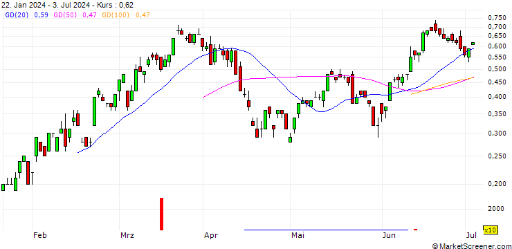 Chart SG/CALL/S&P 500/6400/0.01/20.06.25