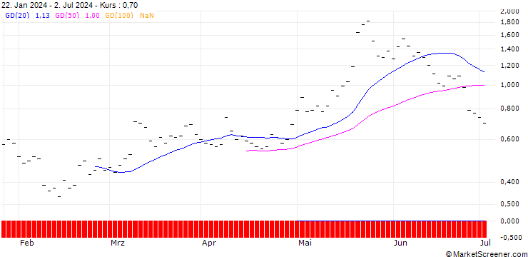 Chart JB/CALL/MODERNA/130/0.0333/20.06.25