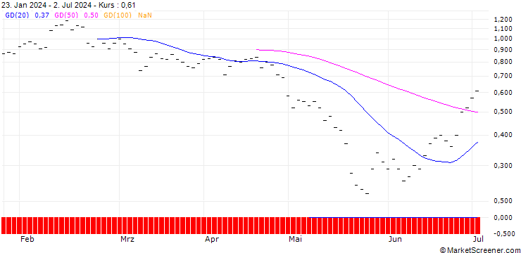 Chart JB/PUT/MODERNA/120/0.0333/20.12.24