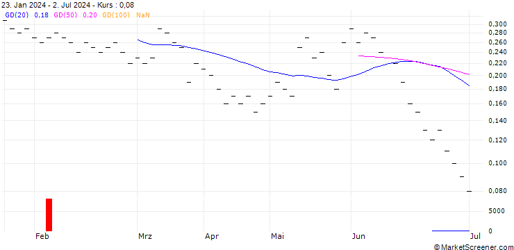 Chart JB/CALL/BIONTECH ADR/120/0.025/20.06.25