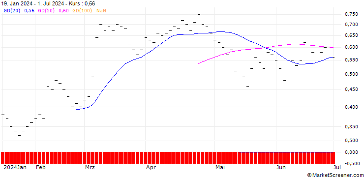 Chart JB/PUT/DEUTSCHE POST/44/0.1/20.12.24