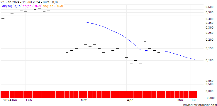 Chart JB/CALL/TEMENOS GROUP/92.5/0.05/20.12.24
