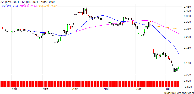Chart BANK VONTOBEL/CALL/EUR/CHF/1.06/100/20.06.25