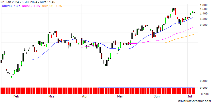 Chart BANK VONTOBEL/CALL/KLA CORP./720/0.01/20.09.24