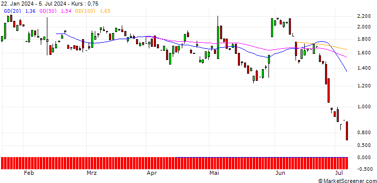 Chart BANK VONTOBEL/PUT/DATADOG A/130/0.1/20.09.24