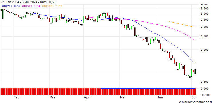 Chart BANK VONTOBEL/PUT/INTUITIVE SURGICAL/380/0.1/20.09.24