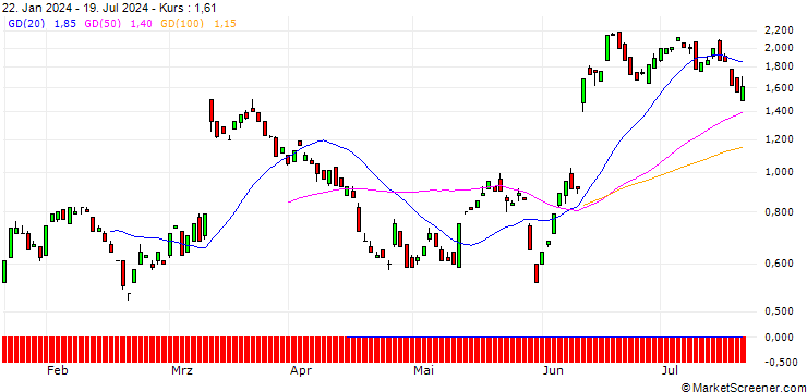 Chart BANK VONTOBEL/CALL/ORACLE/130/0.1/20.12.24