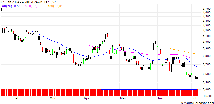 Chart BANK VONTOBEL/PUT/SAP SE/155/0.1/20.06.25