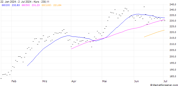 Chart SCHNEIDER ELECTRIC SE (SU7) - ELP/20250221
