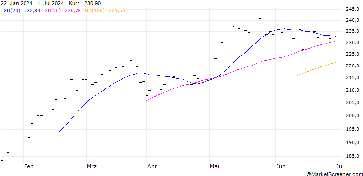 Chart SCHNEIDER ELECTRIC SA (SU6) - ELP/20250221