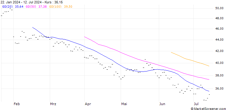 Chart DASSAULT SYSTÈMES SE (DT7) - ELP/20250117